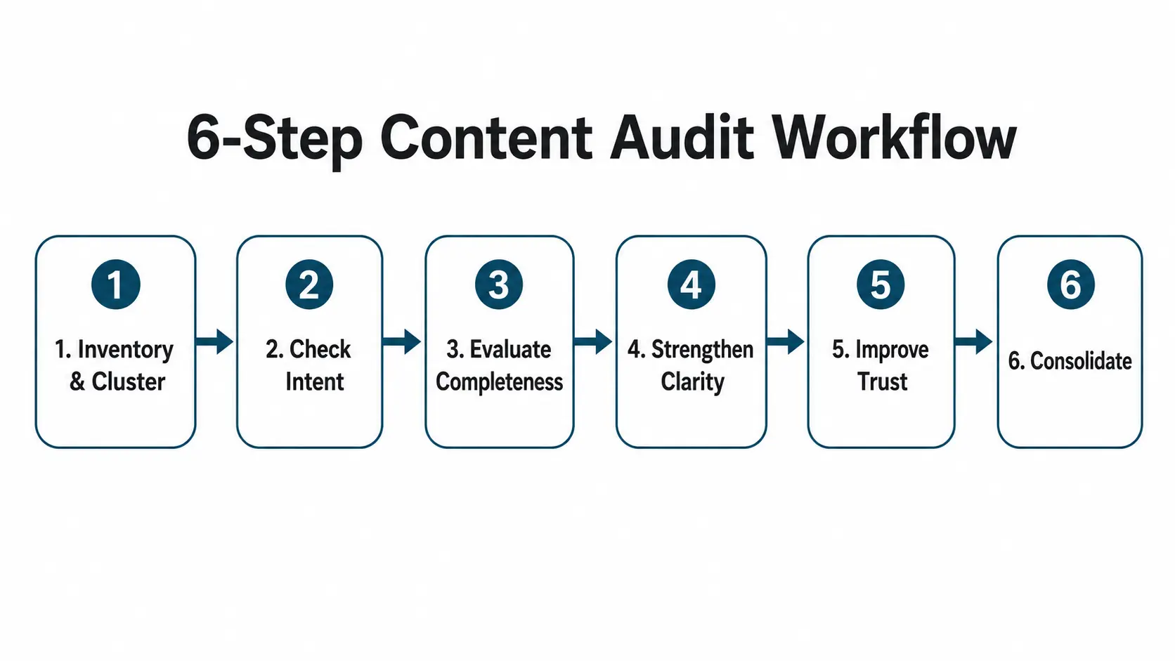 Six-step content audit workflow diagram for upgrading existing SEO pages