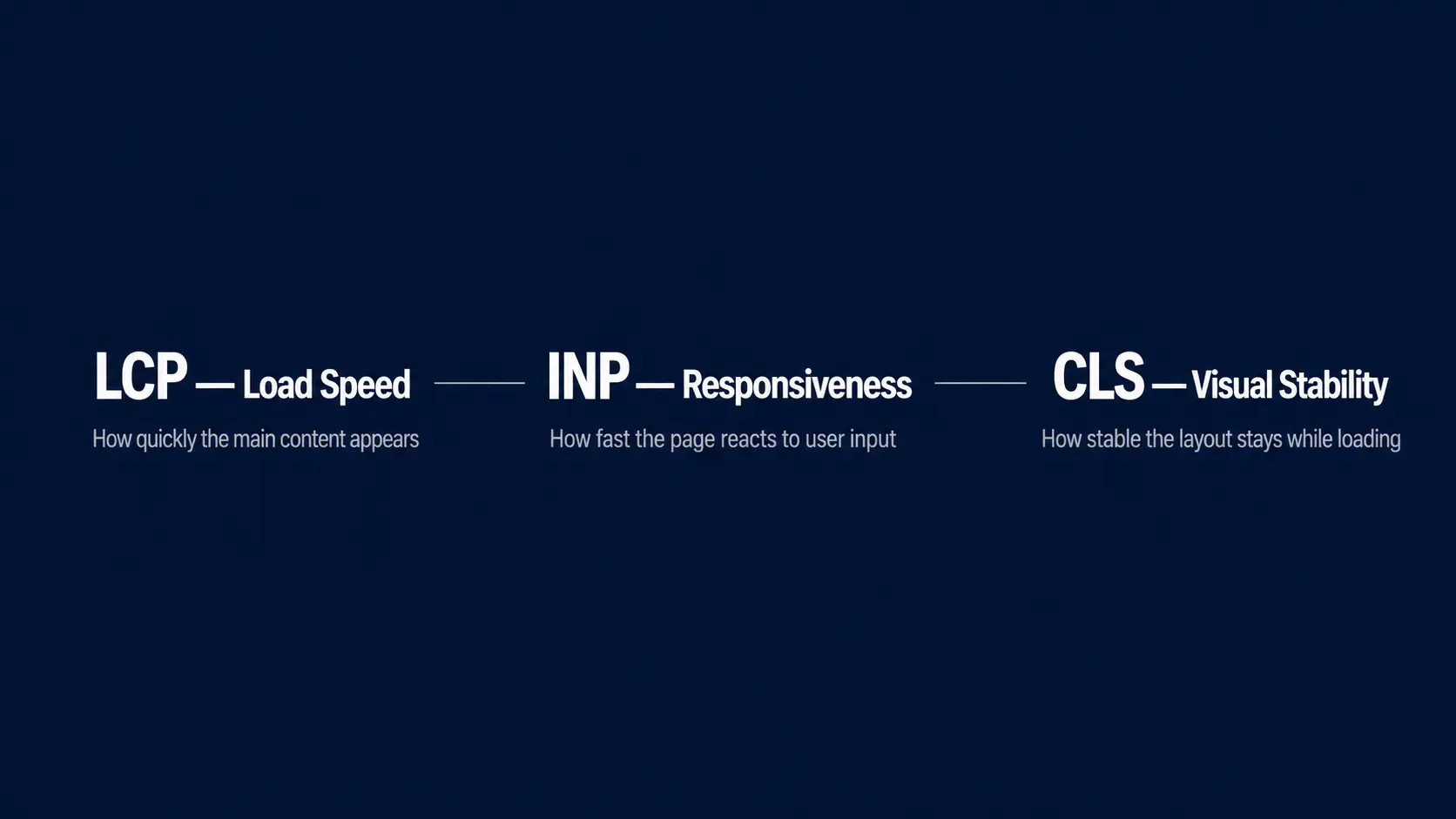 Text graphic explaining Core Web Vitals: LCP for load speed, INP for responsiveness, and CLS for visual stability