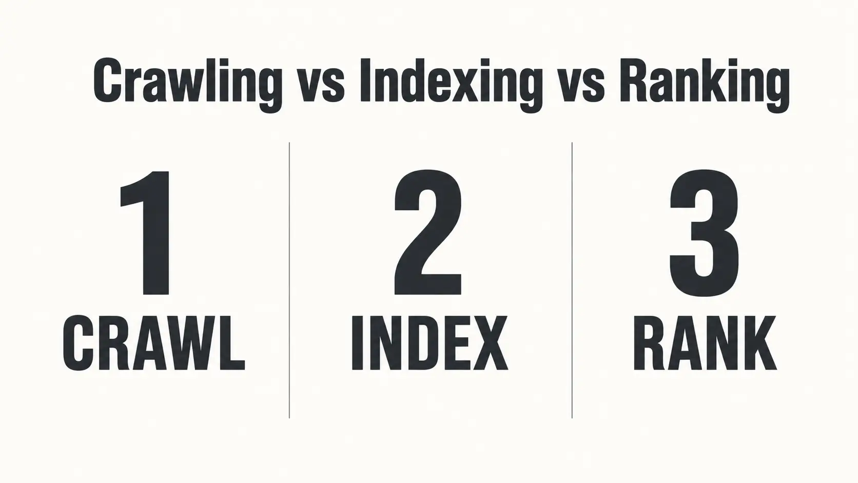 Three stages of SEO — crawling, indexing, and ranking explained