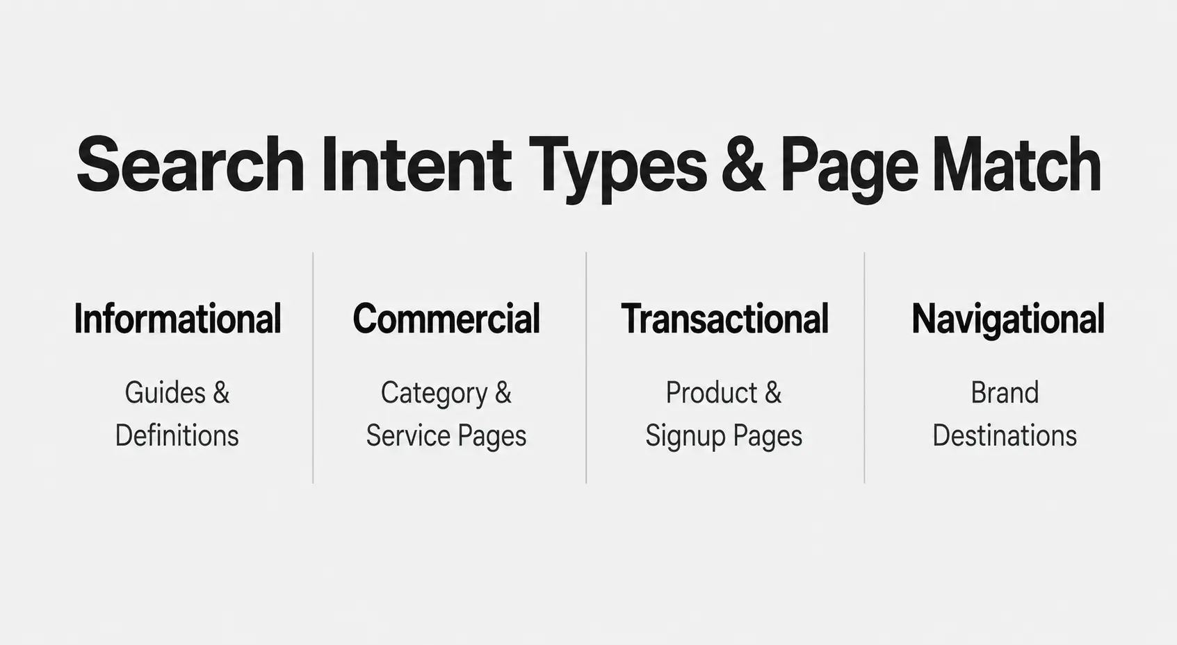 Infographic showing four search intent types mapped to their corresponding page types for SEO